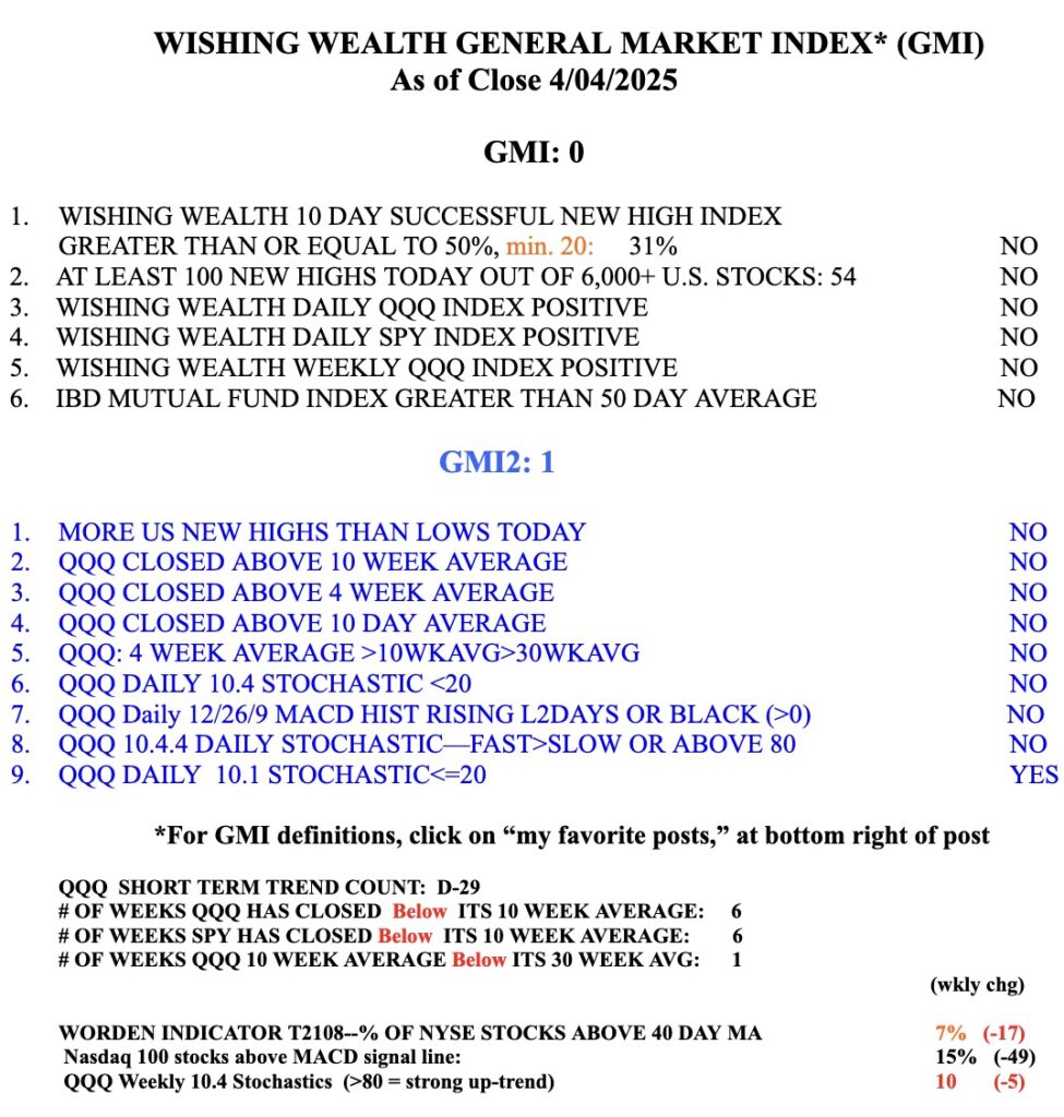 Blog Post: Day 29 of $QQQ short term down-trend; T2108 declines to 7%, where bottoms tend to occur; We CAN time the market