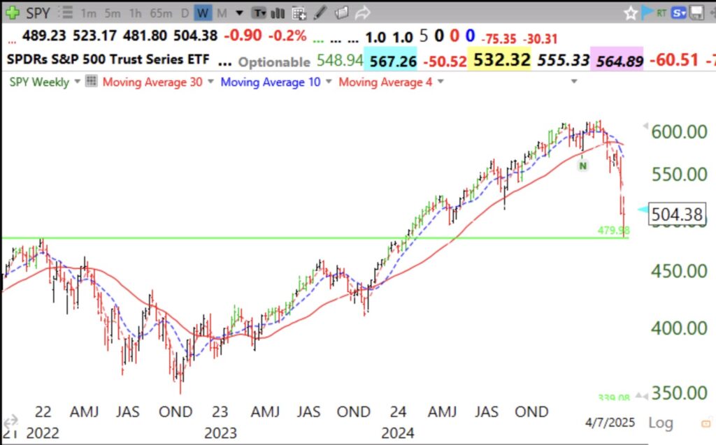 Blog Post: Day 30 of $QQQ short term down-trend; 837 US stocks at new yearly lows, 7 highs and 1 at ATH; T2108=5; $SPY back to last green line top, see weekly charts and gap below 4 wk avg.