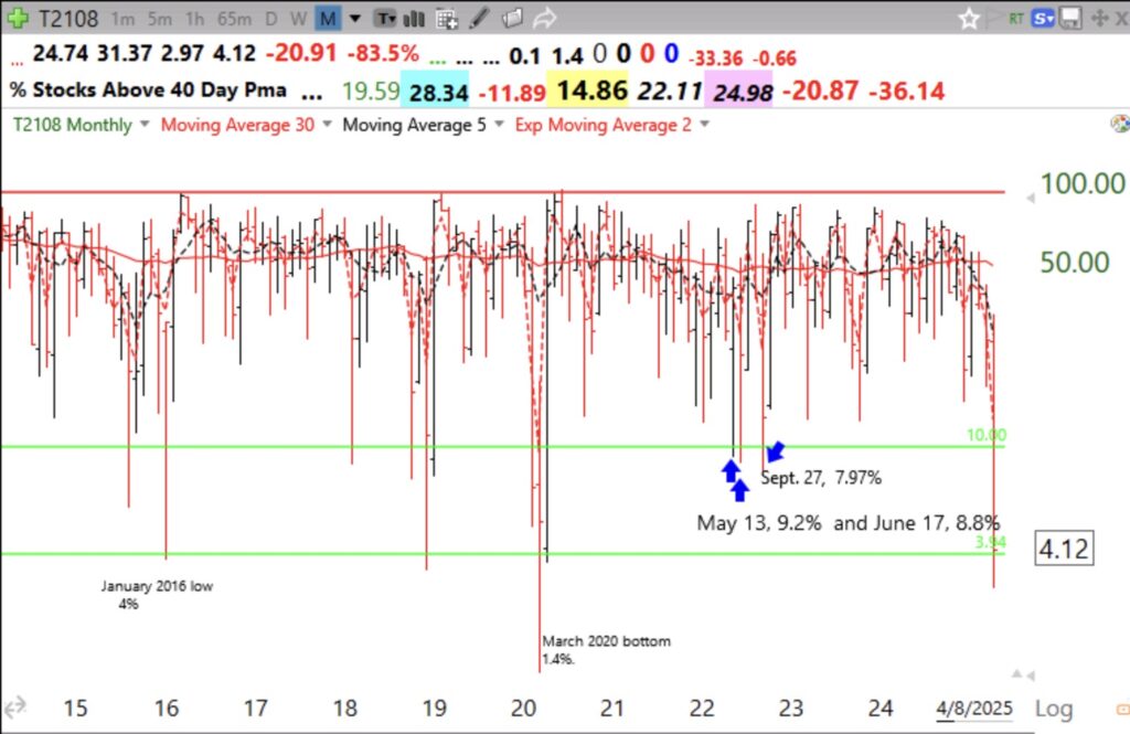 Blog Post: Day 32 of $QQQ short term down-trend; 16 US new highs, 570 lows and 4 ATHs; Last night’s $T2108 called the bounce, see monthly chart from yesterday and explanation