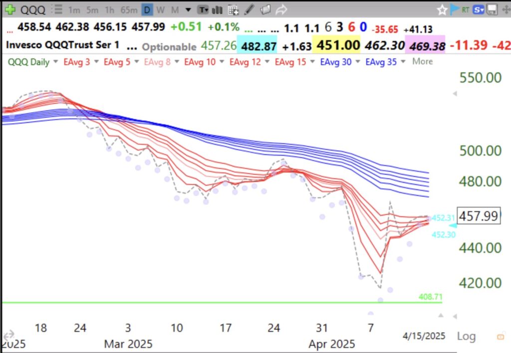 Blog Post: Day 36 of $QQQ short term down-trend; Major indexes reman in daily BWR down-trends, see as an example, daily Guppy chart of $QQQ