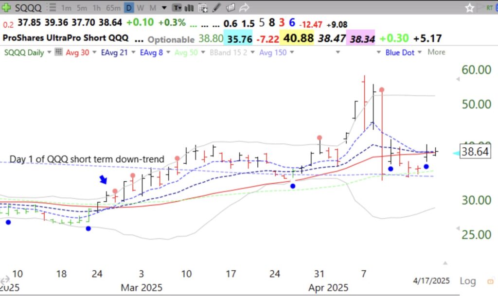 Blog Post: Day 38 of $QQQ short term down-trend; If one had bought $SQQQ on Day 1 of the down-trend, it would now be up +26% and beat all but 1 (NEM) of S&P500 stocks and all but 1 (MSTR) of Nasdaq100 stocks! QQQ is down-13.5%! See my strategy..
