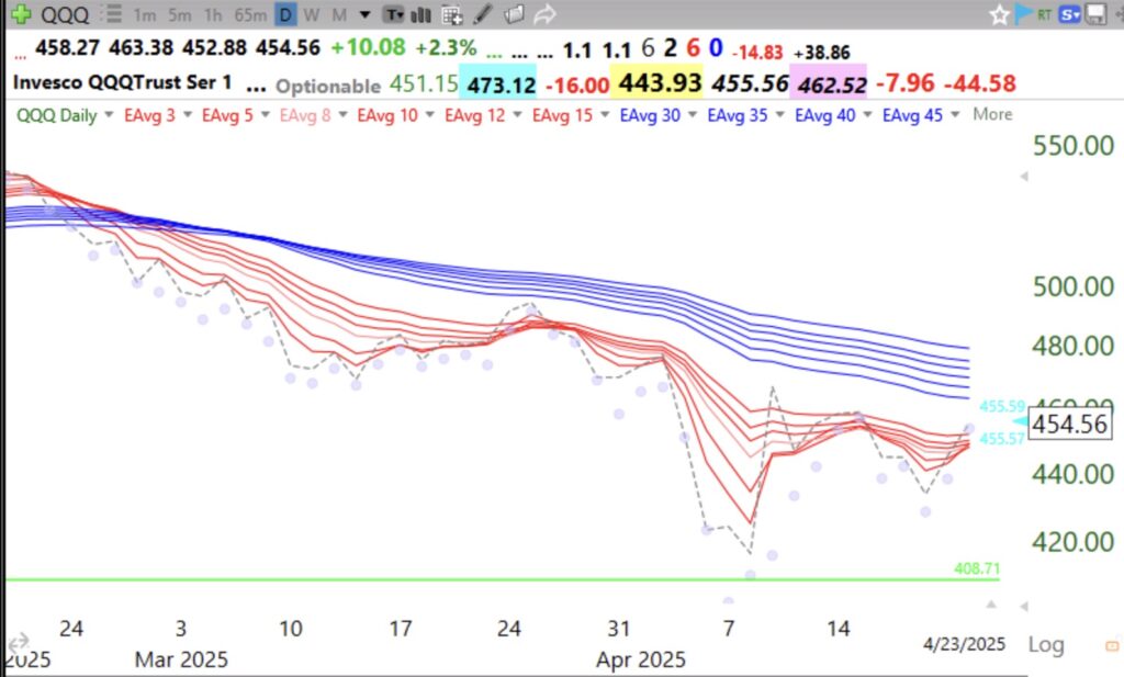 Blog Post: Day 41 of $QQQ short term down-trend; 27 US highs, 5 lows and 10 ATHs; $QQQ remains in a Stage 4 decline and a daily BWR down-trend, see daily Guppy chart and description