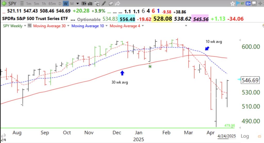 Blog Post: Day 42 of $QQQ short term down-trend, it may end Friday; However, longer term trends remain down, see 10:30 weekly chart of $SPY and my thoughts