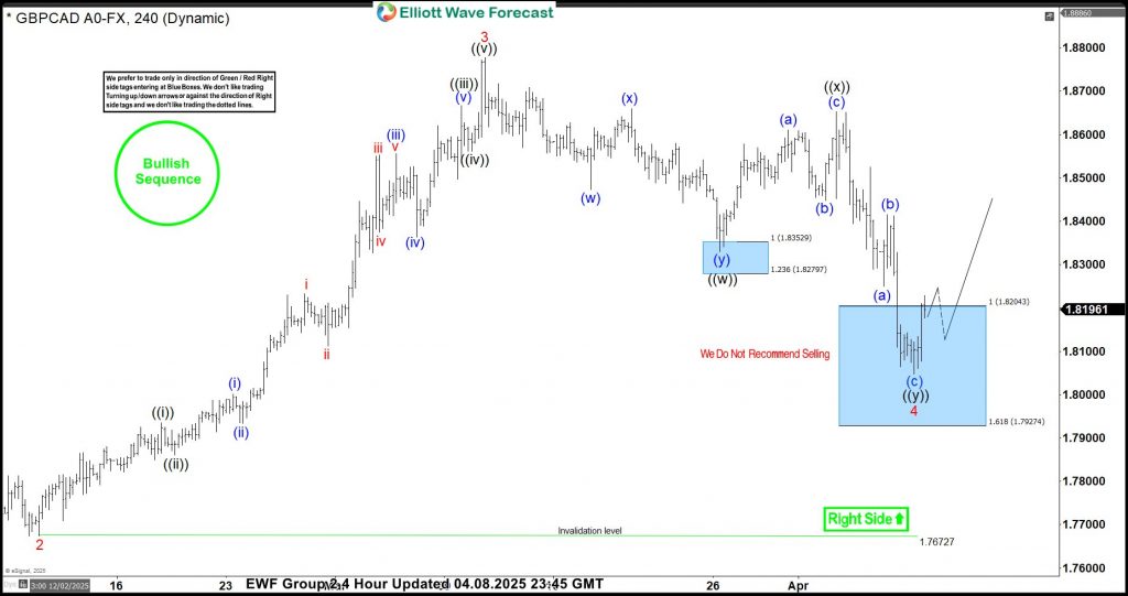 Bulls Re-Enter from Blue Box – Forex Market Analysis – ForexCycle.com