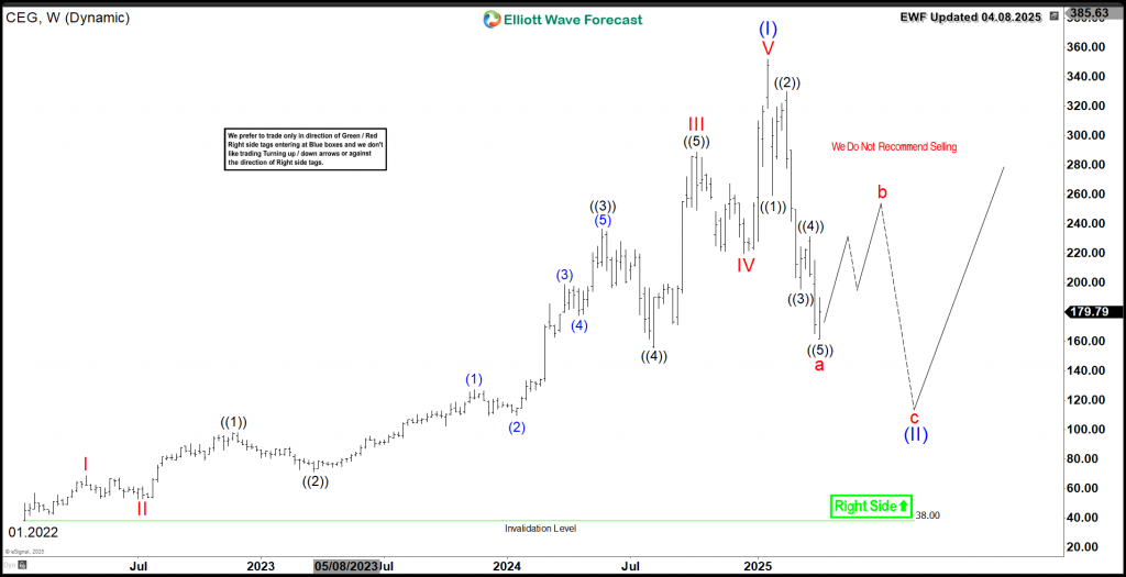 CEG 50% Crash Sets Stage for Its Next Weekly Move – Forex Market Analysis – ForexCycle.com