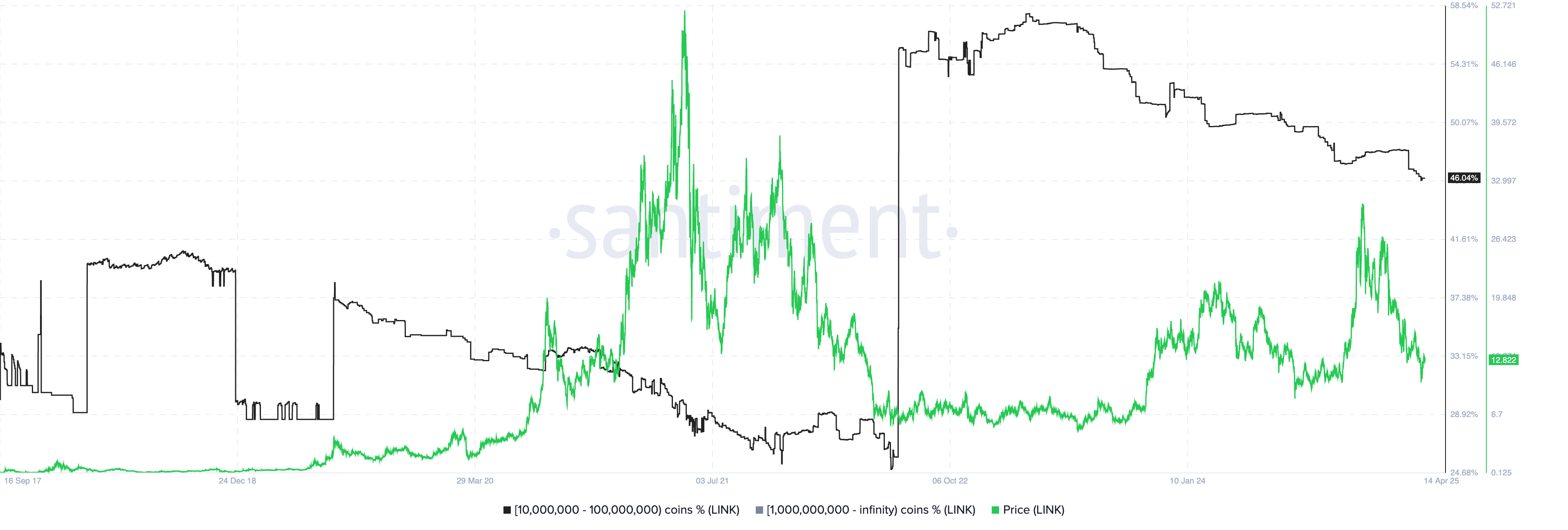 Addresses holding between 10 million and 100 million LINK tokens