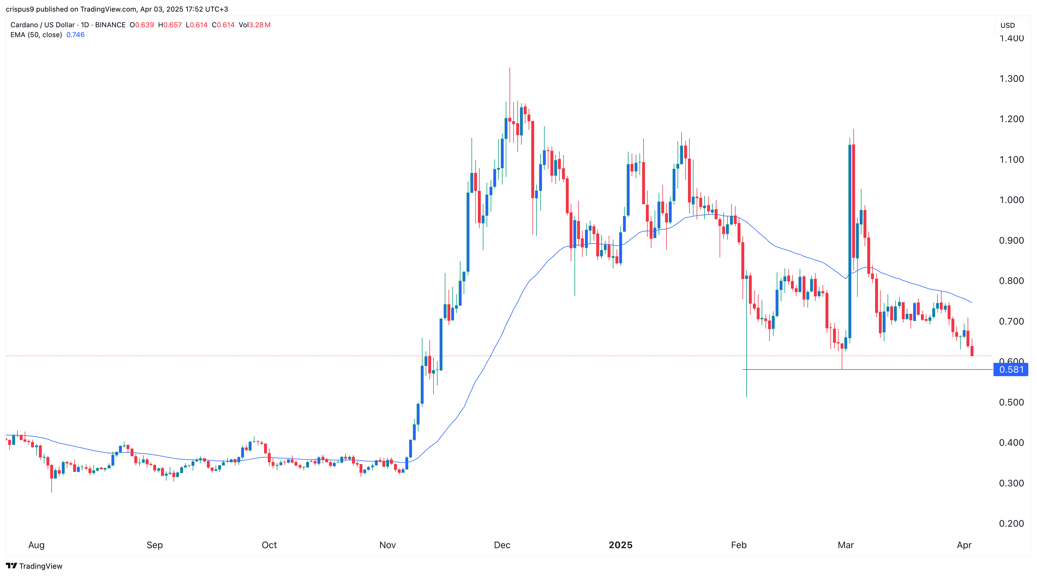 Cardano price crashes on tariff risks as PepeX gains traction