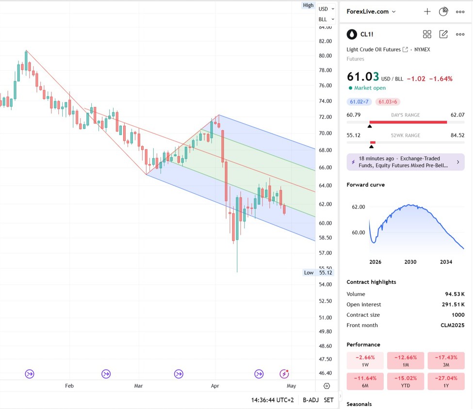 Crude Oil Analysis Today (29 April, 2025) | Forexlive