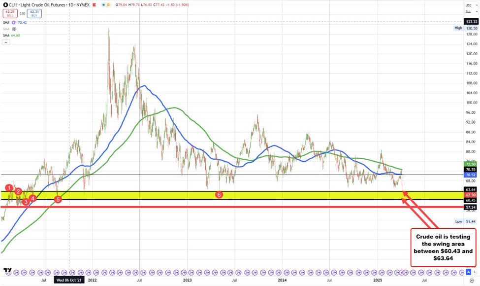 Crude oil settles at $61.99 | Forexlive