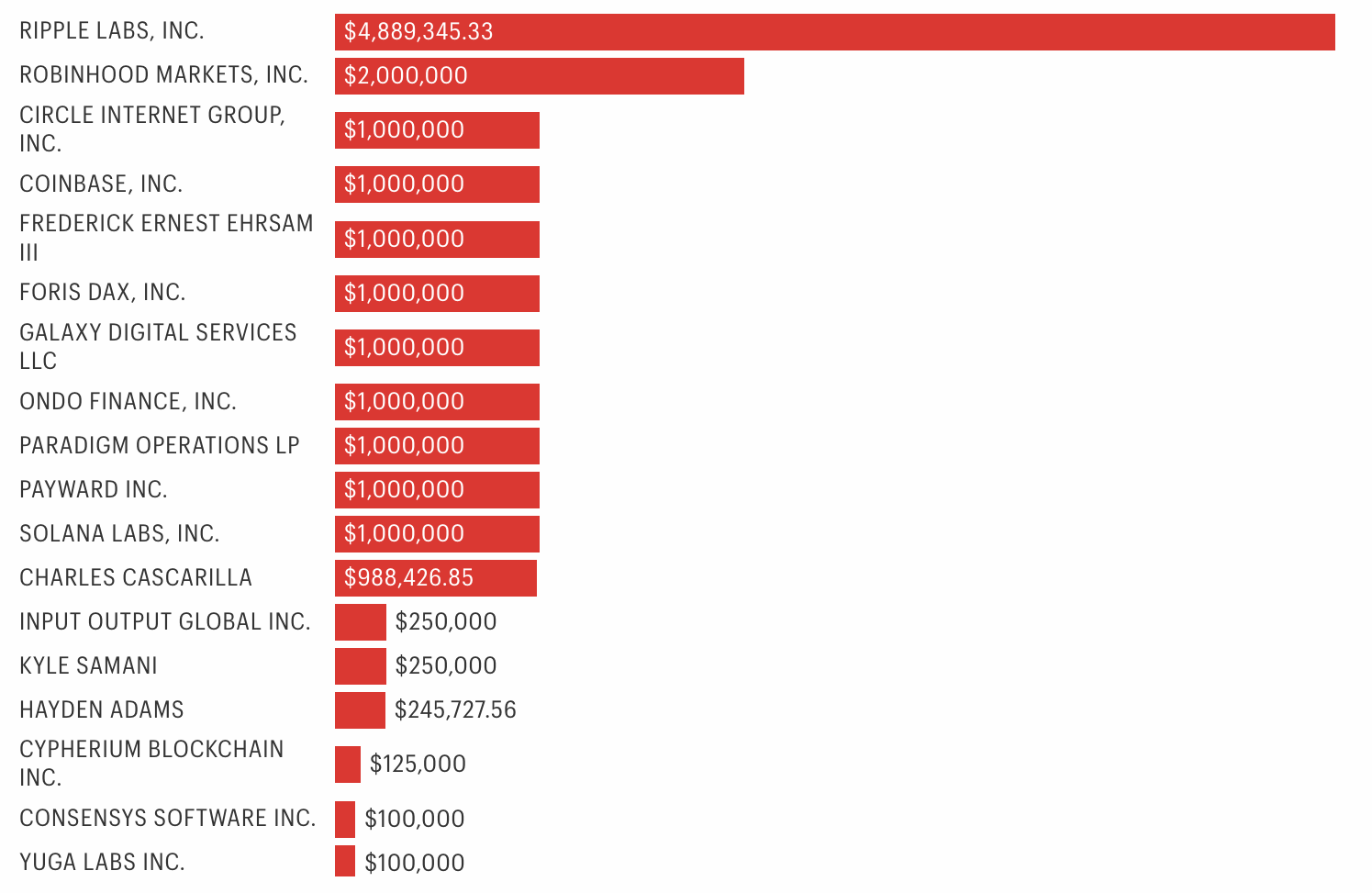 Crypto Donations For Trump's Inauguration