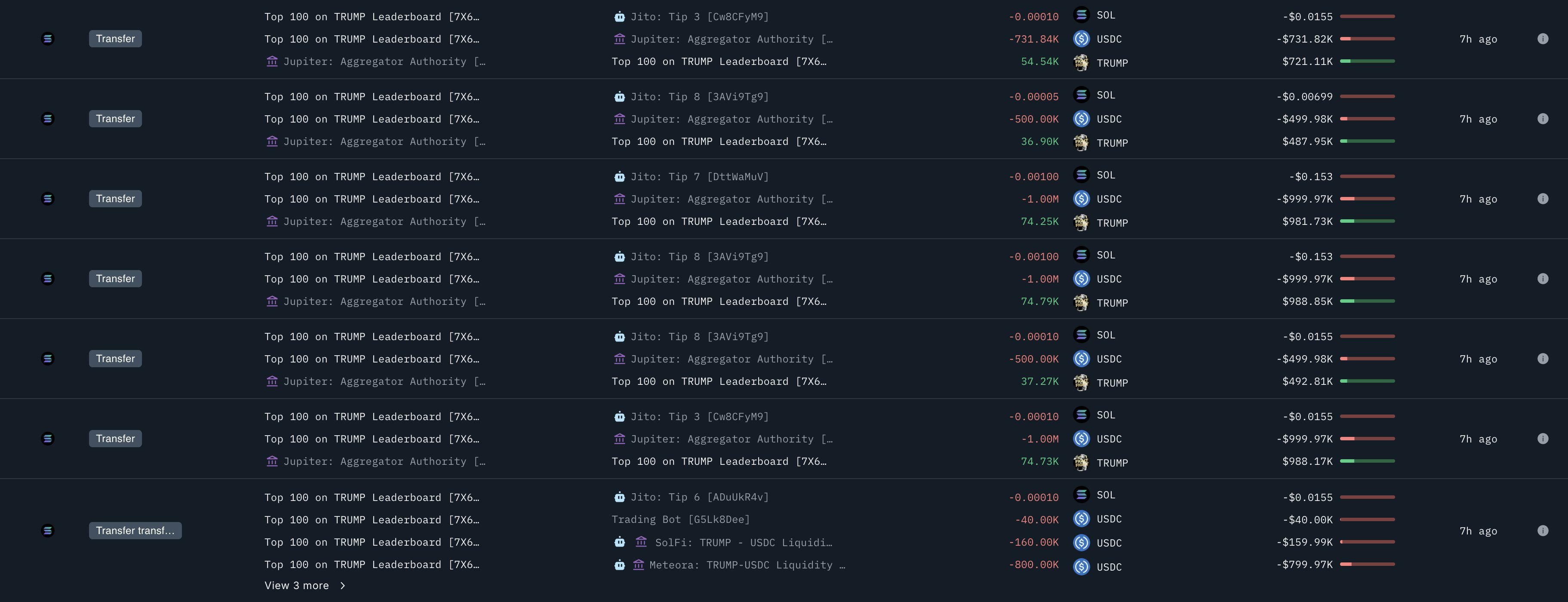 TRUMP Token Whale Activity.