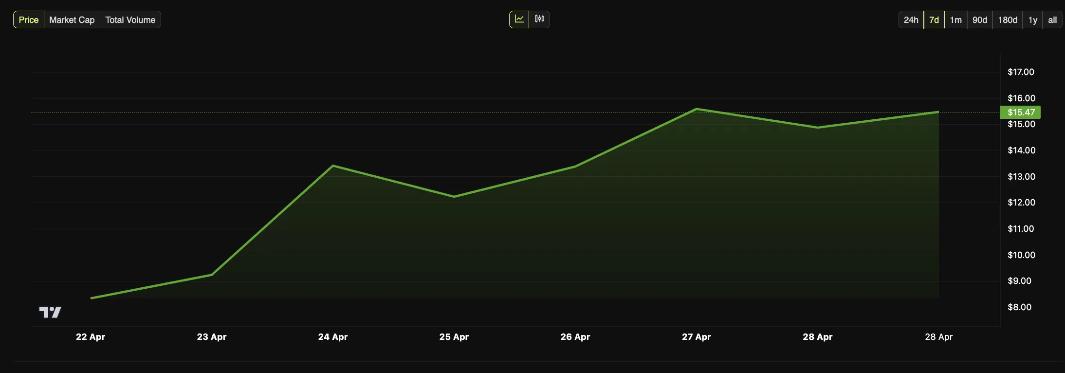 TRUMP price. Source: BeInCrypto