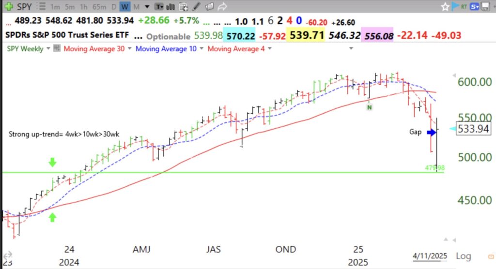 Day 34 of $QQQ short term down-trend; As I had suggested $SPY closed its gap on weekly chart and kissed its 4wk avg., see weekly chart; Indexes remain in a 4wk
