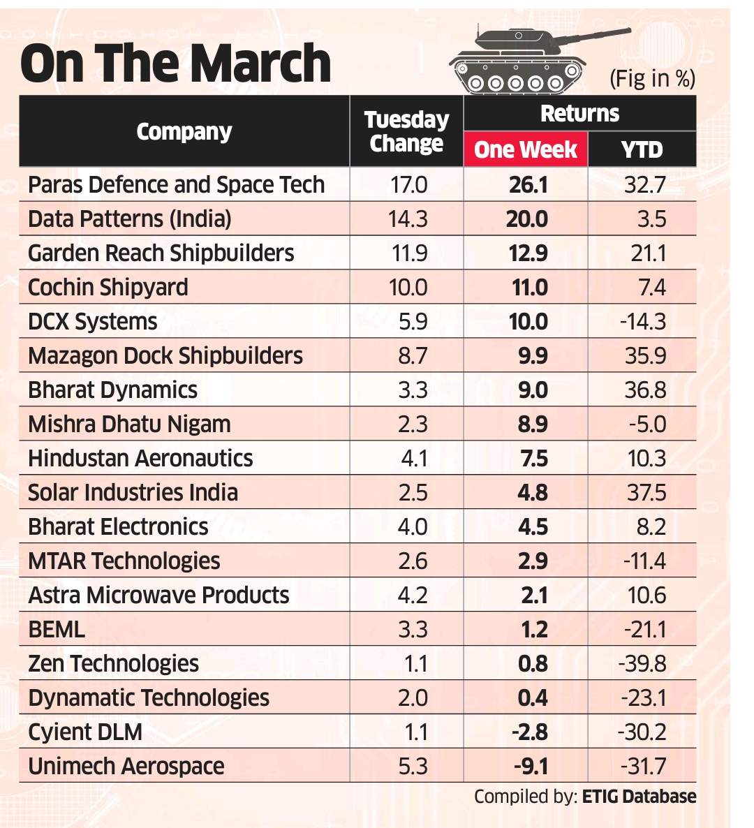 Defence Stocks : On the March