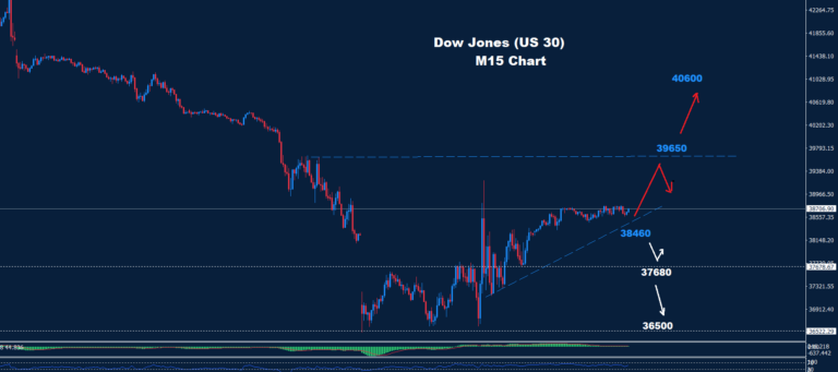 Dow Jones – 08.04.2025 - Orbex Forex Trading Blog