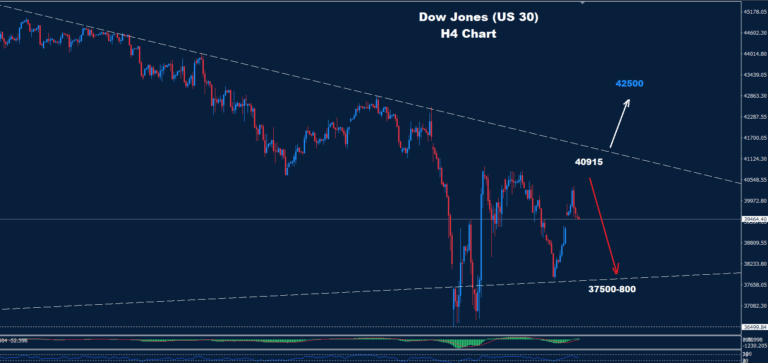 Dow Jones – 30.04.2025 - Orbex Forex Trading Blog