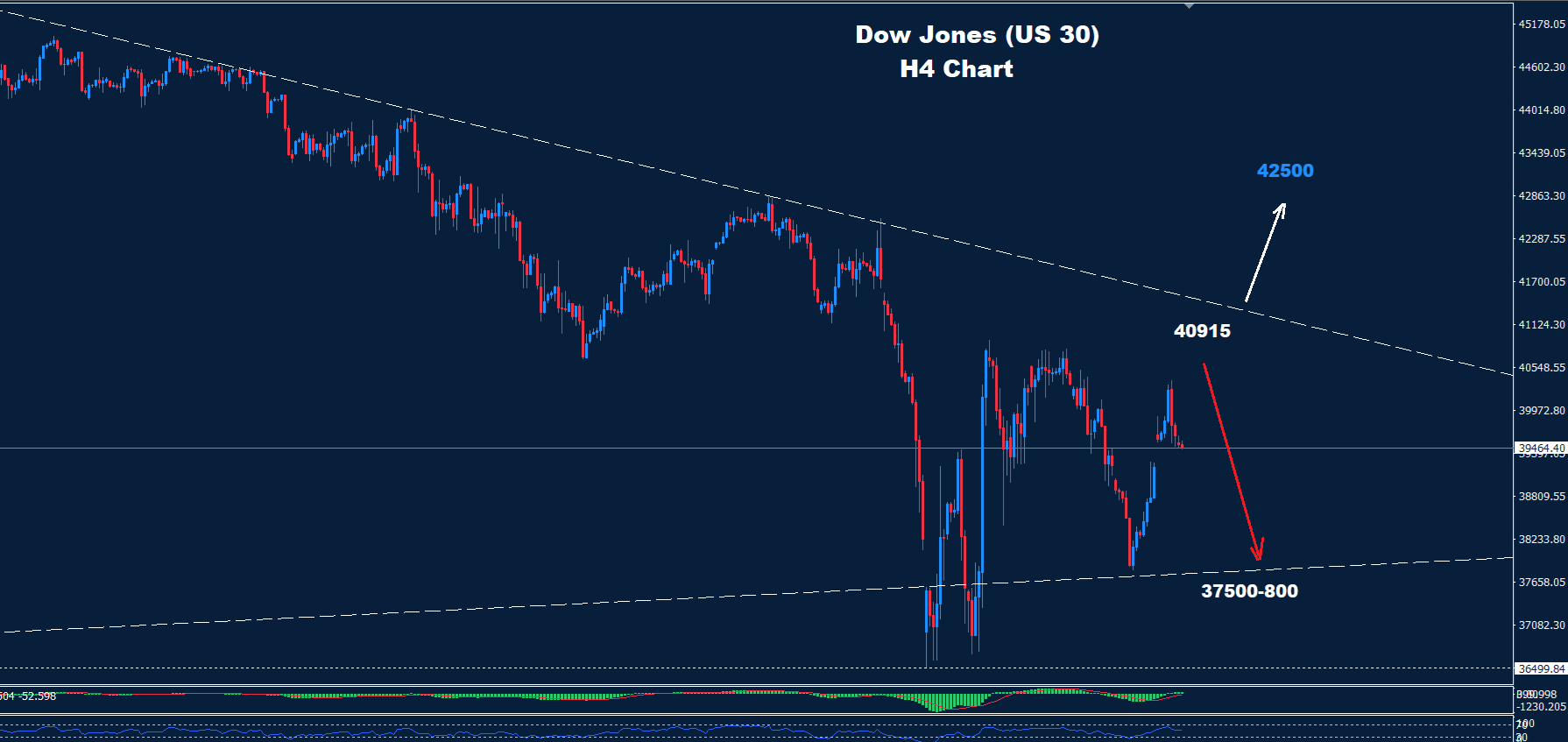 Dow Jones – 30.04.2025 - Orbex Forex Trading Blog