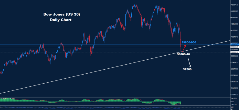 Dow Jones–04.04.2025 - Orbex Forex Trading Blog
