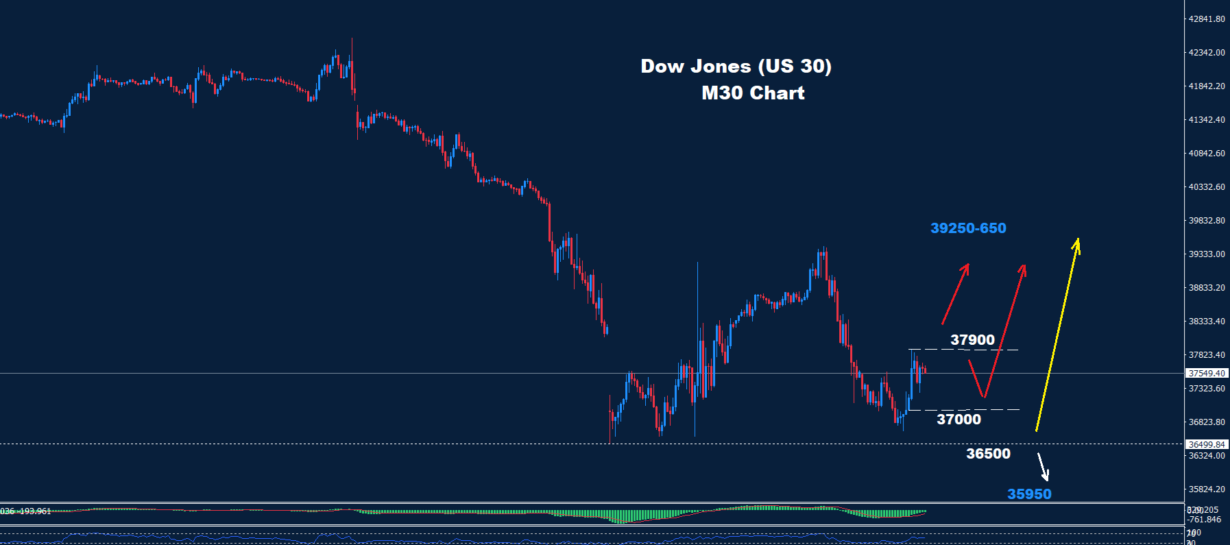 Dow Jones–09.04.2025 - Orbex Forex Trading Blog