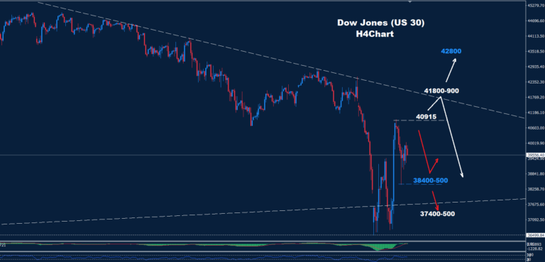 Dow Jones–11.04.2025 - Orbex Forex Trading Blog