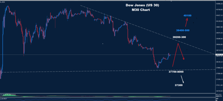 Dow Jones–22.04.2025 - Orbex Forex Trading Blog