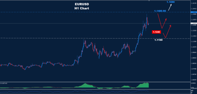 EUR/USD –16.04.2025 - Orbex Forex Trading Blog