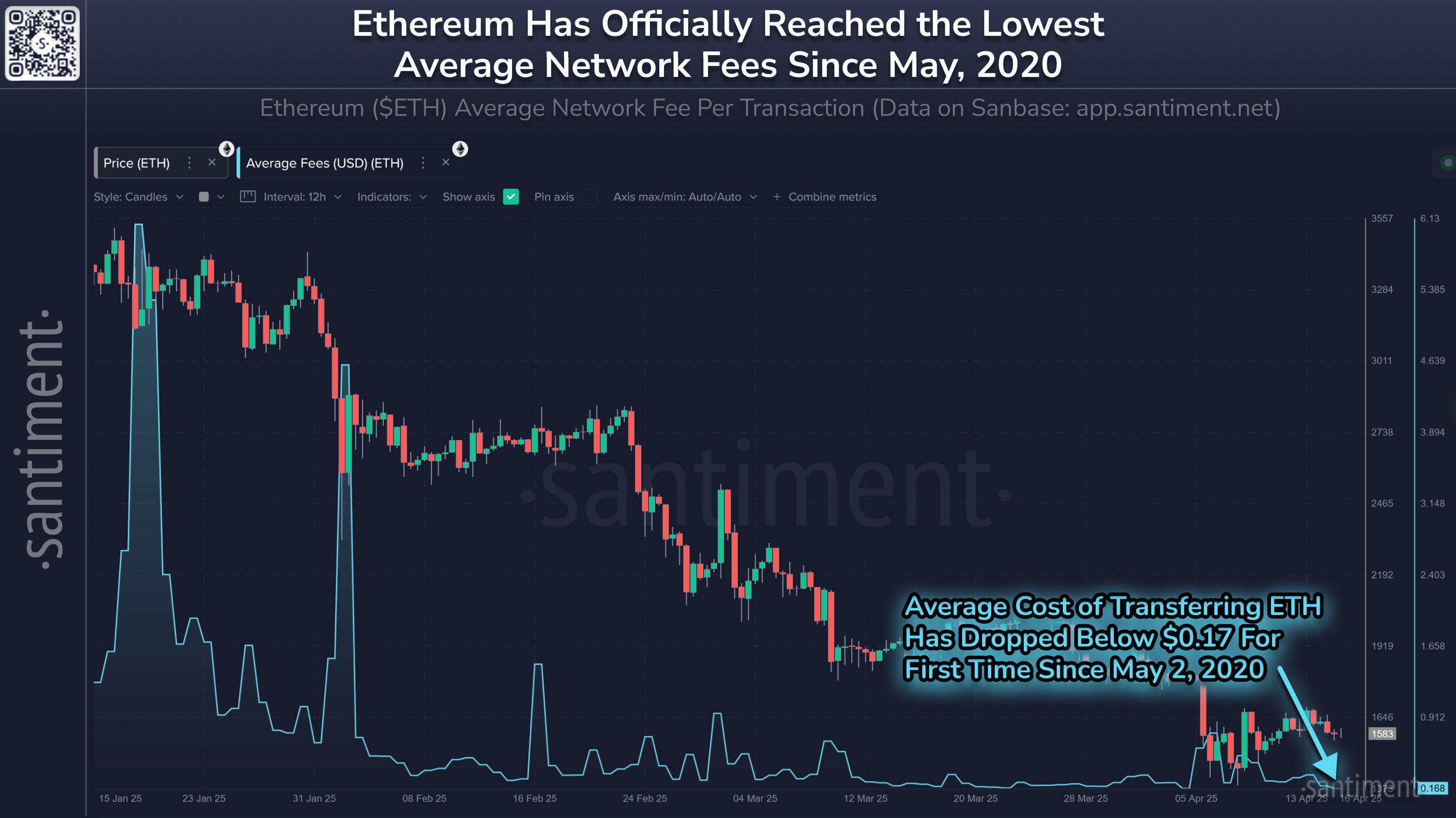 Ethereum Average Fees