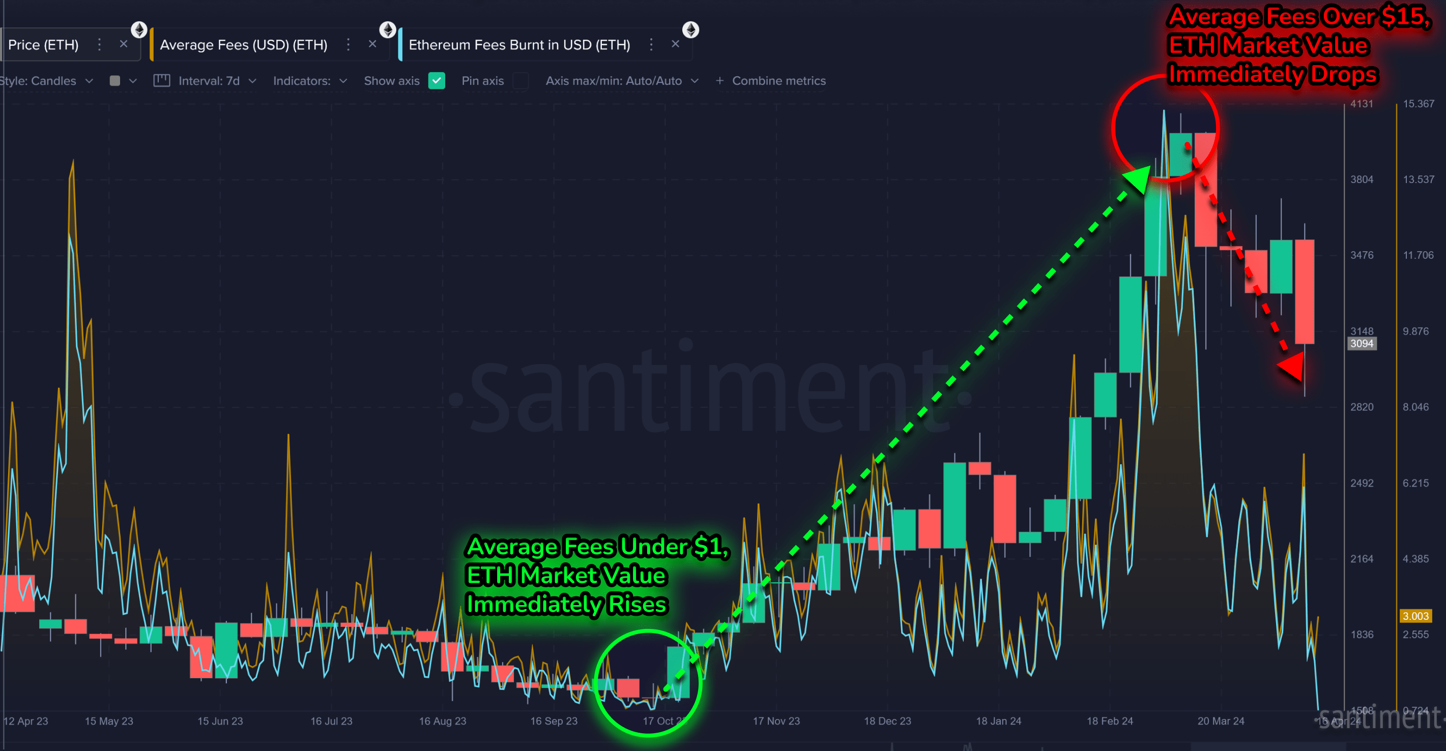 Ethereum Trend