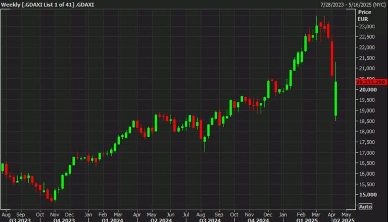 European equity close: A stumble to the finish line in a volatile week | Forexlive