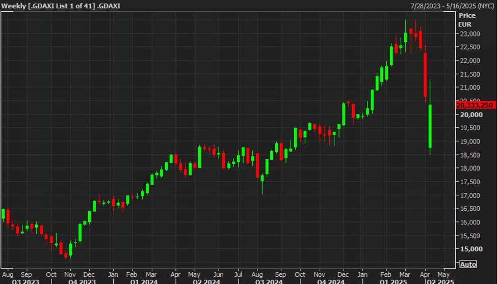 European equity close: A stumble to the finish line in a volatile week | Forexlive