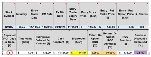 Evaluating a 1-Week Cash-Secured Put Trade with NVDA