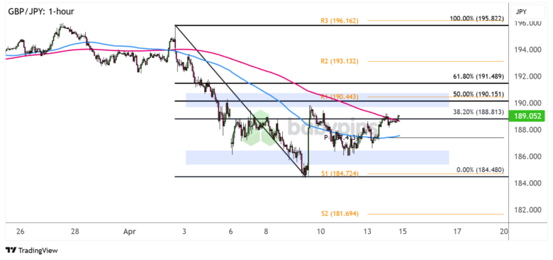 FX Watch: GBP/CAD and GBP/JPY Correction Setups if U.K. CPI Falls Short