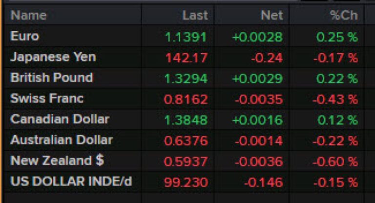 FX closing levels for the week: USD/CHF continues to bleed | Forexlive