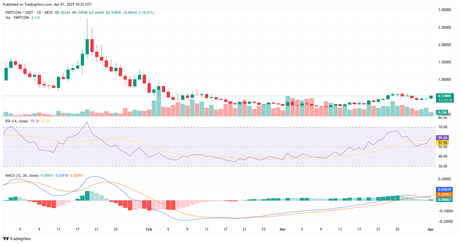 Fartcoin price surges 35% as recovery gains momentum - 1
