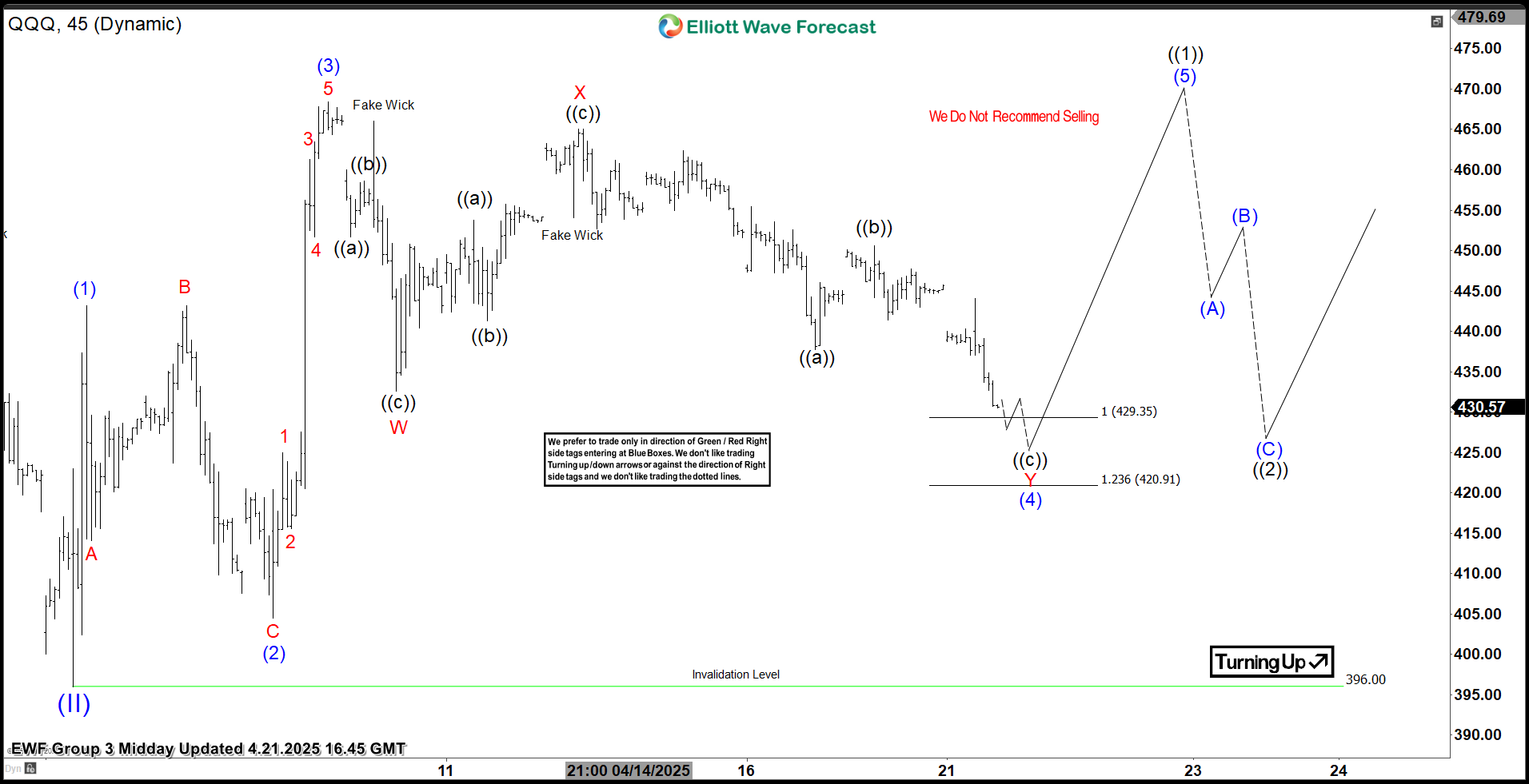 Forecasting the Rally From Equal Legs Zone – Forex Market Analysis – ForexCycle.com