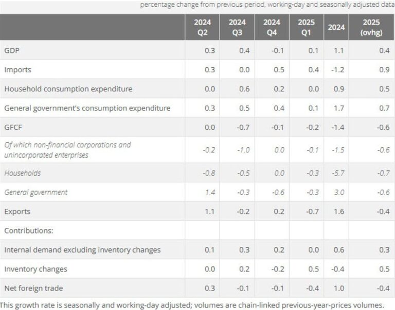 France Q1 preliminary GDP +0.1% vs +0.1% q/q expected | Forexlive