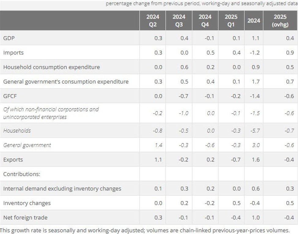 France Q1 preliminary GDP +0.1% vs +0.1% q/q expected | Forexlive