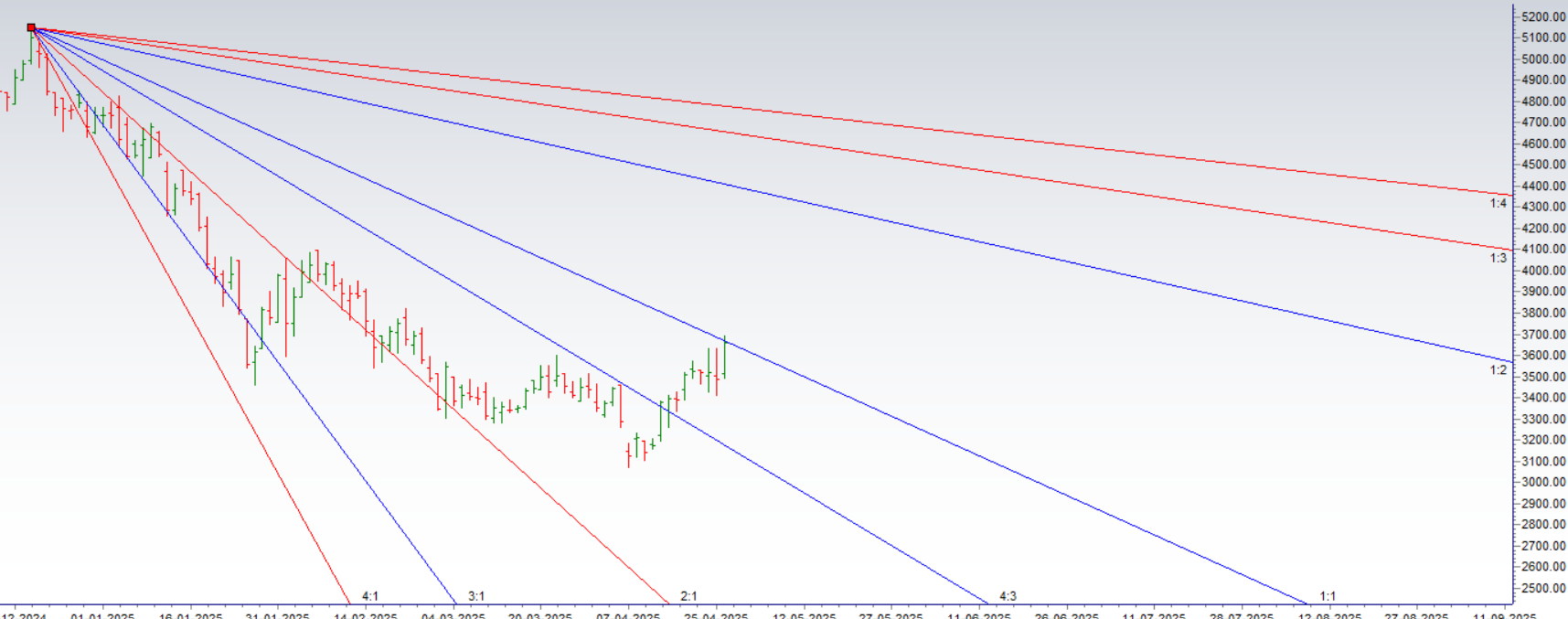 Gann Angle Analysis for Supreme Ind, LODHA, SHRIRAMFIN Stocks