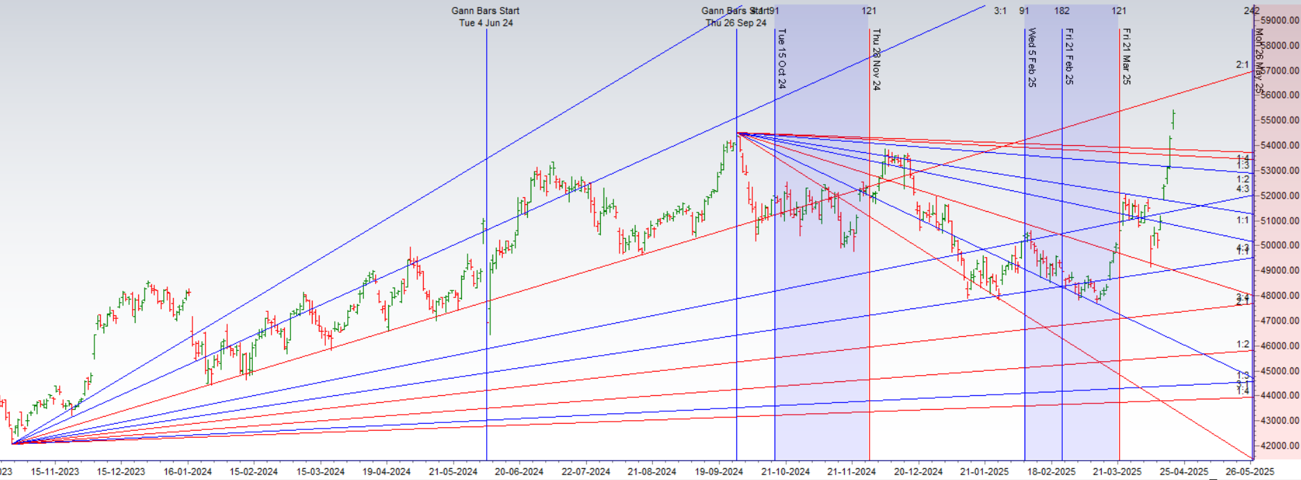 Gann & Astro Cycles Sync with Bank Nifty All-Time High