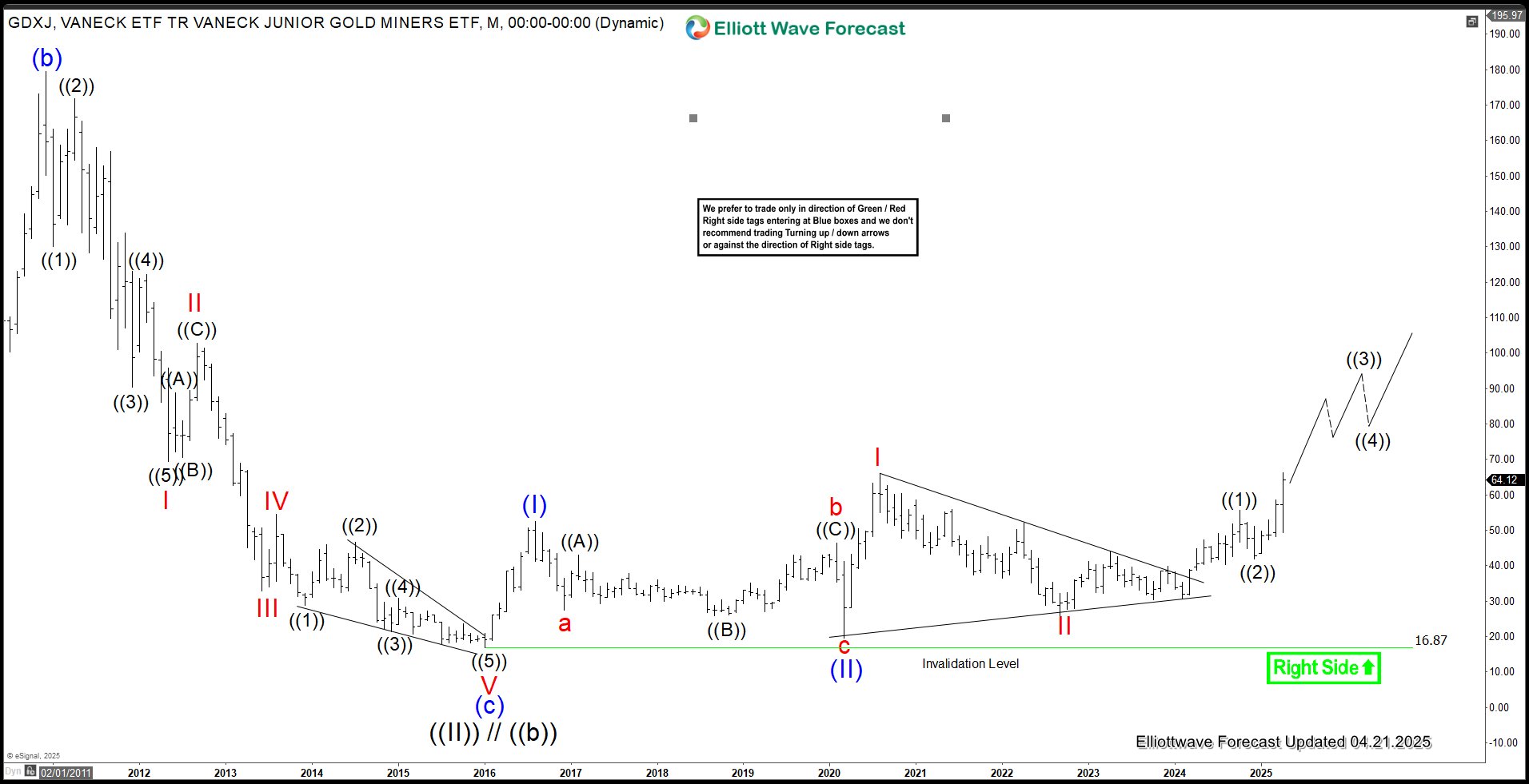 Gold Miners Junior ETF (GDXJ) Extending Higher in Impulsive Structure – Forex Market Analysis – ForexCycle.com
