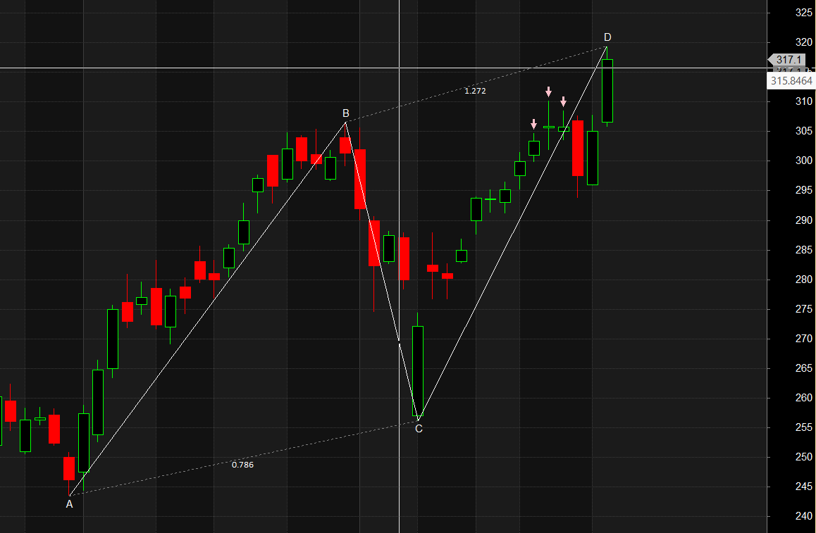 Harmonic Pattern Analysis for BEL, LICHSGFIN, COALINDIA Stocks