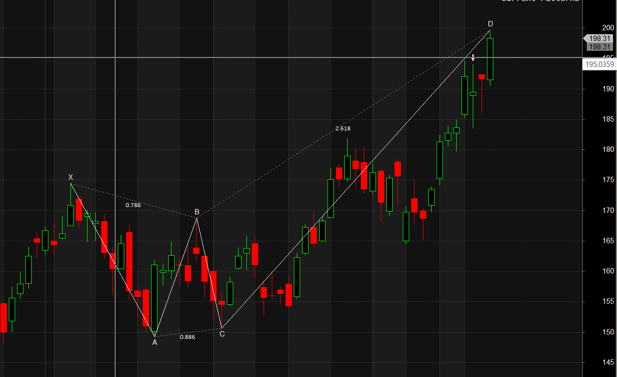 Harmonic Patterns Analysis: RBL BANK, MARUTI, LICHSGFIN Swing Trade
