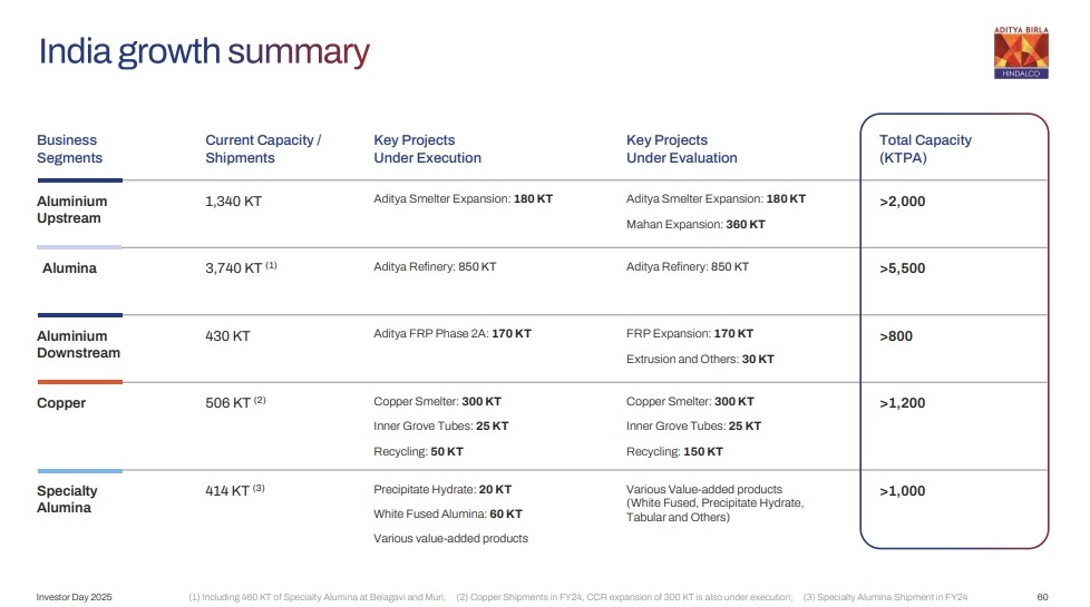 Hindalco: Capacity dalo