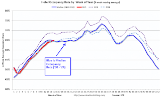 Hotel Occupancy Rate
