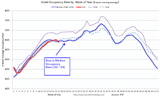 Hotel Occupancy Rate