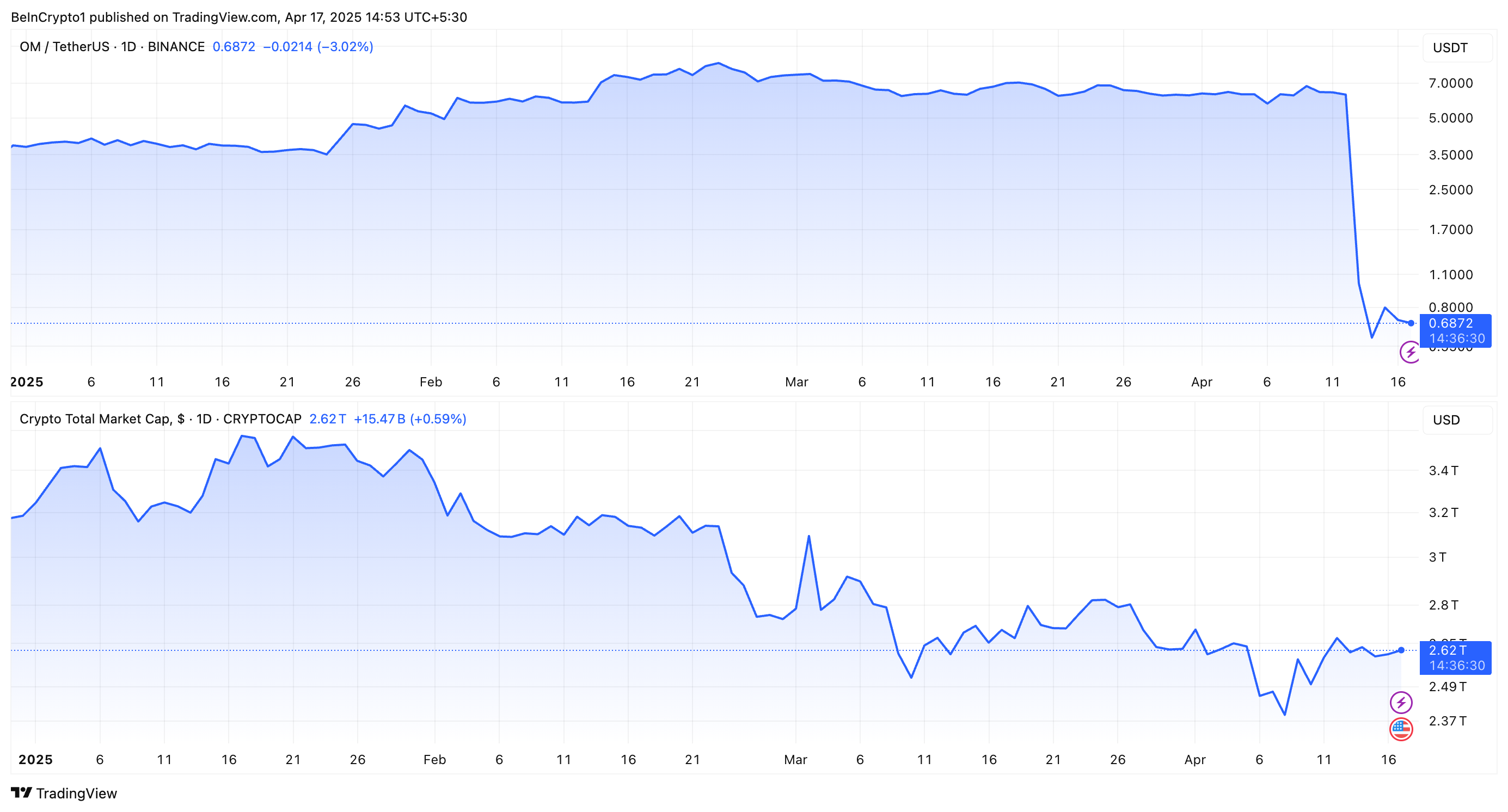 OM vs. Market Performance
