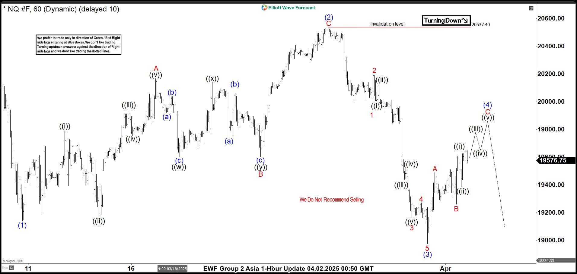 Incomplete Sequences Calling the Decline – Forex Market Analysis – ForexCycle.com