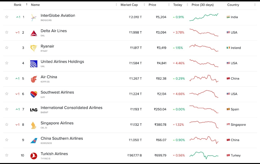 Indigo is #1 Airline by Market Cap