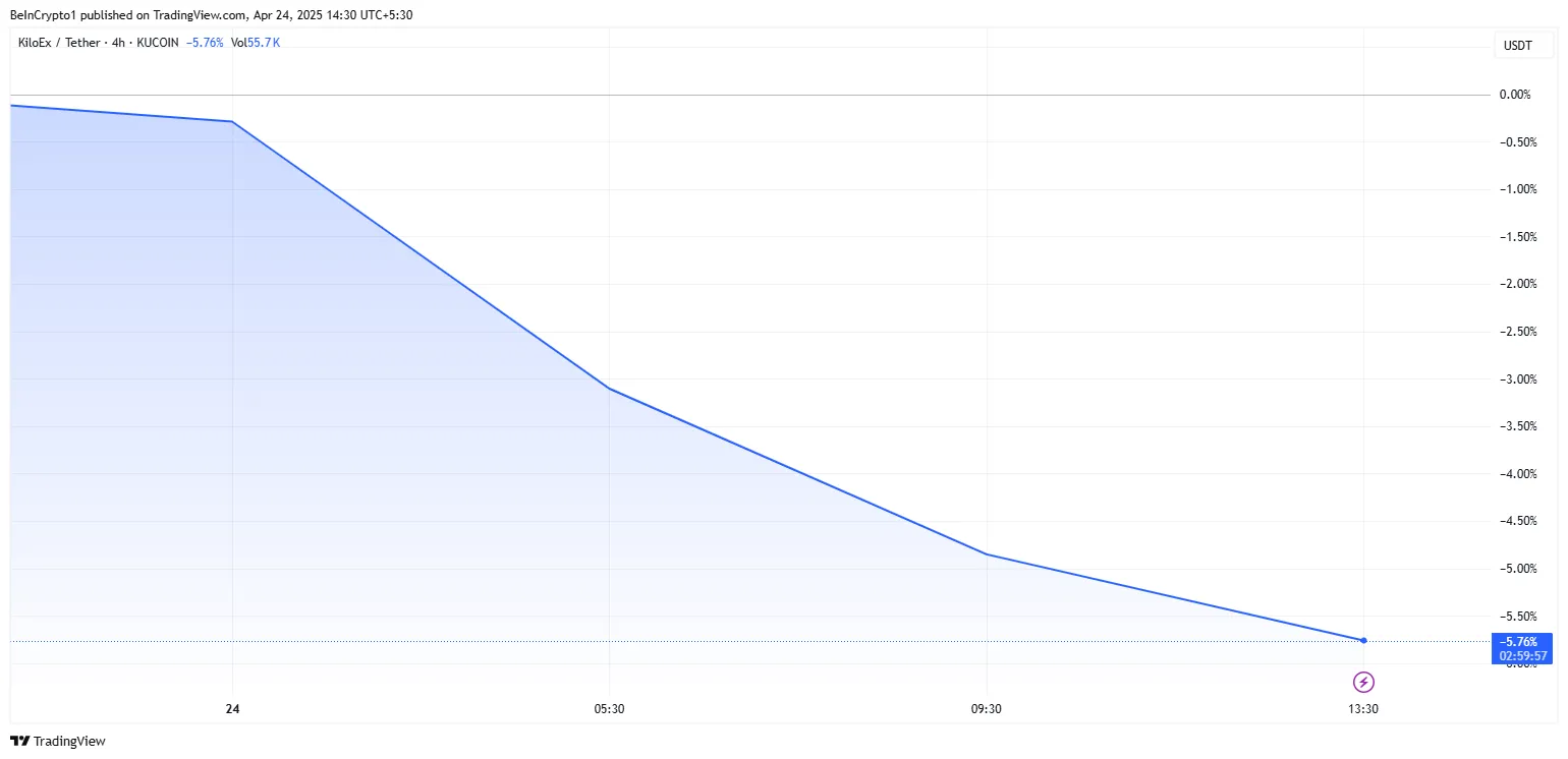 KiloEx Plans Comeback After Hack, But KILO Token Falls 5% - AabeyLLC Crypto