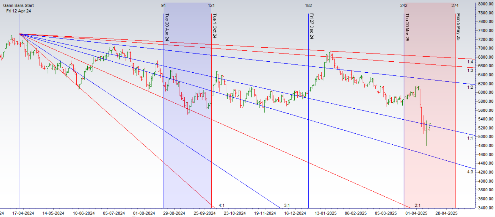 MCX Crude Oil Weekly Astro Forecast: Trade Smart with Gann and Planetary Cycles (April 15–17, 2025) – Bramesh’s Technical Analysis